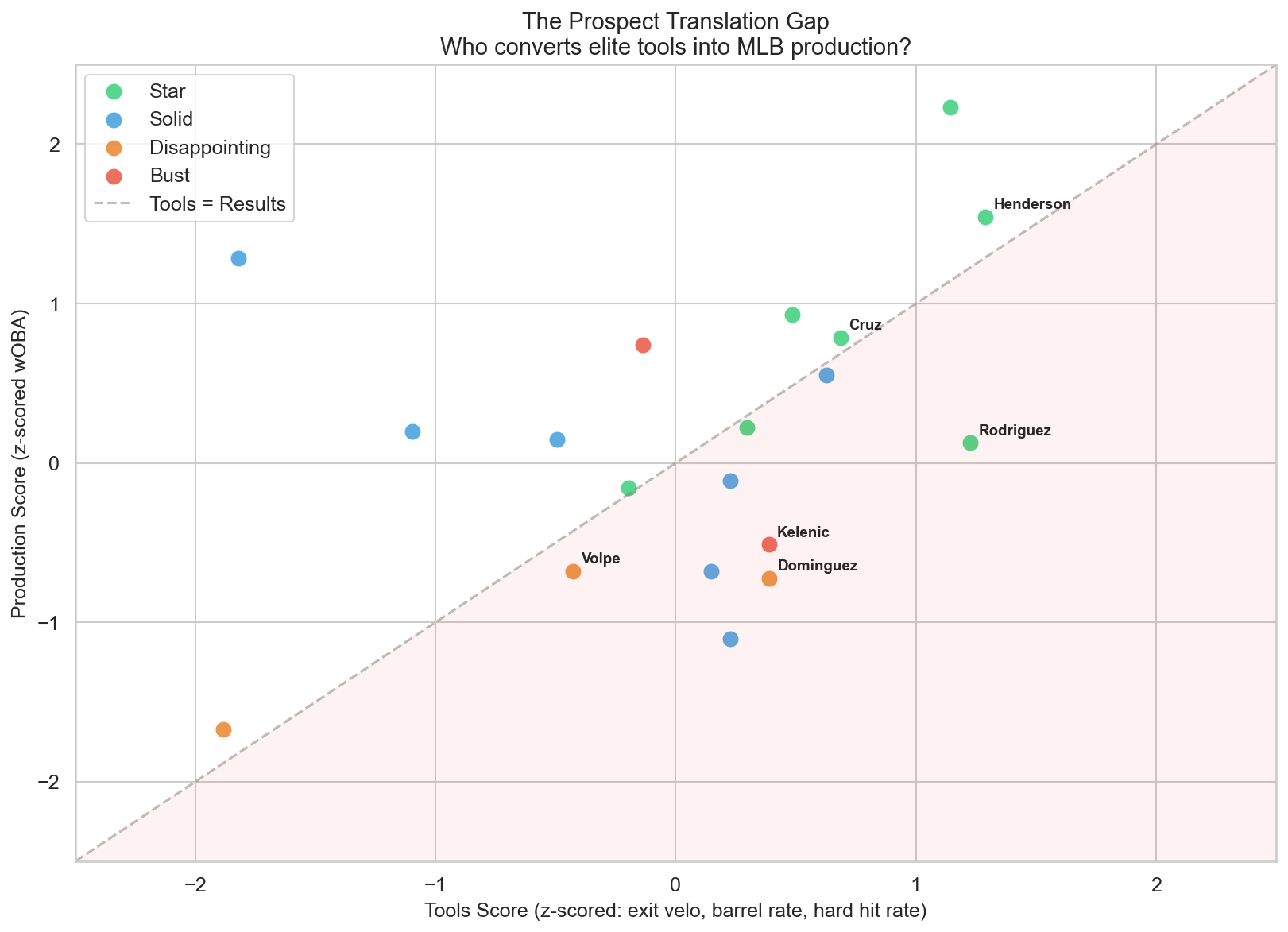 Baseball analytics translation gap figure